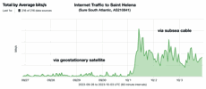 Internet traffic upon connection