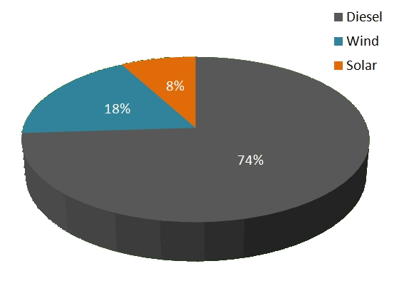 Electricity generation, 2017