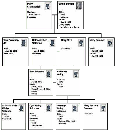 Solomon family tree