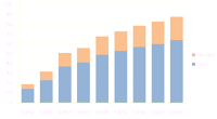 Early vehicle growth