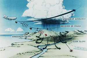 Windshear diagram from Wikipedia