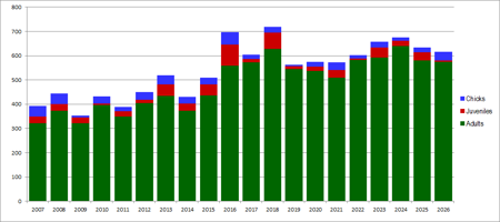 Wirebird Census results since 2007